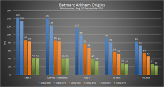 Batman Origins Minimum Vs 97percentile