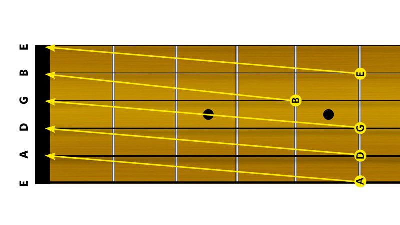 Guitar tuning notes