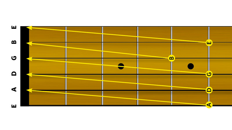 Guitar tuning notes