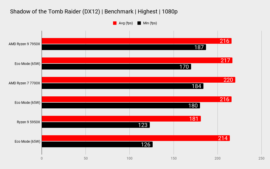 AMD Ryzen 9 7950X benchmarks