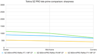 Tokina SZ PRO tele prime lenses lab results