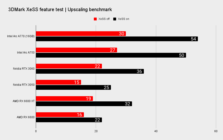 Intel Arc A770 and Arc A750 synthetic benchmark performance