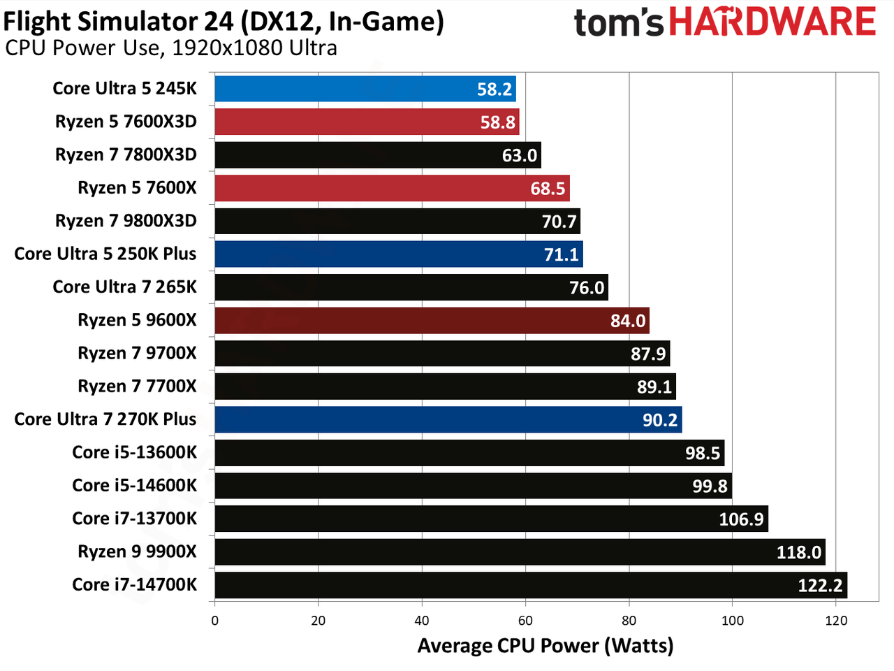 Intel Core Ultra 5 250K Plus
