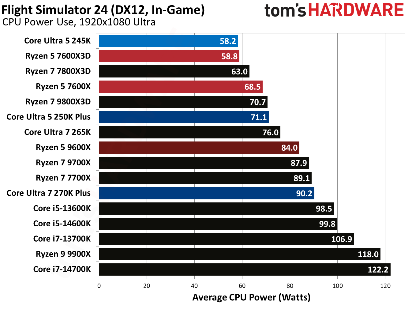 Intel Core Ultra 5 250K Plus