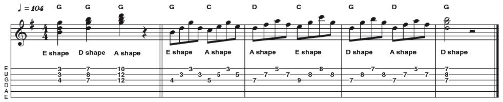Example 1: Triadic Inversions - Triads (three-note chords) can be fingered using different inversions (ie different chord tones as the lowest note) to great effect on the top strings. Here is a I IV V progression in G (G C D), drawing on three different CAGED chord shapes.