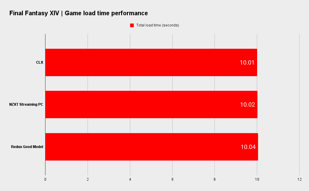 CLX SET system performance