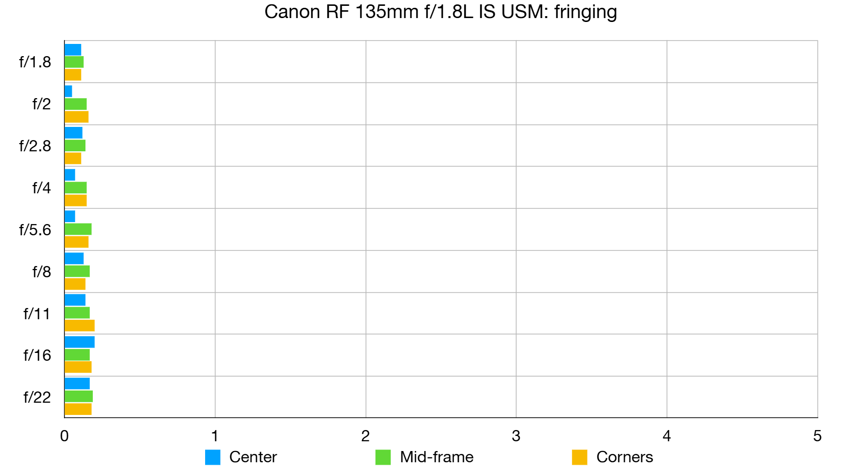 Canon RF 135mm f/1.8L IS USM lab graph