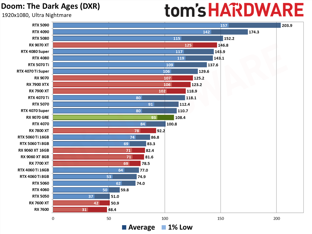 RX 9070 GRE Doom The Dark Ages
