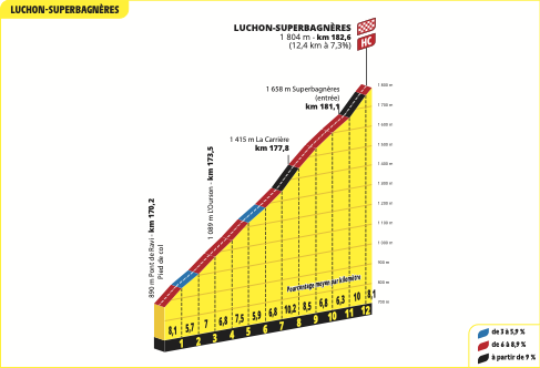Profiles of the 2025 Tour de France stages and climbs