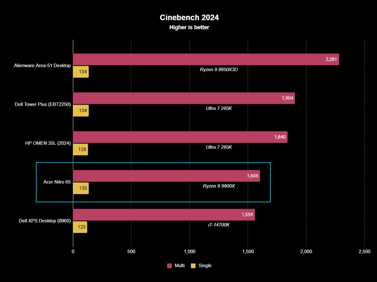 Acer Nitro 65 benchmark results graph for Cinebench 2024.