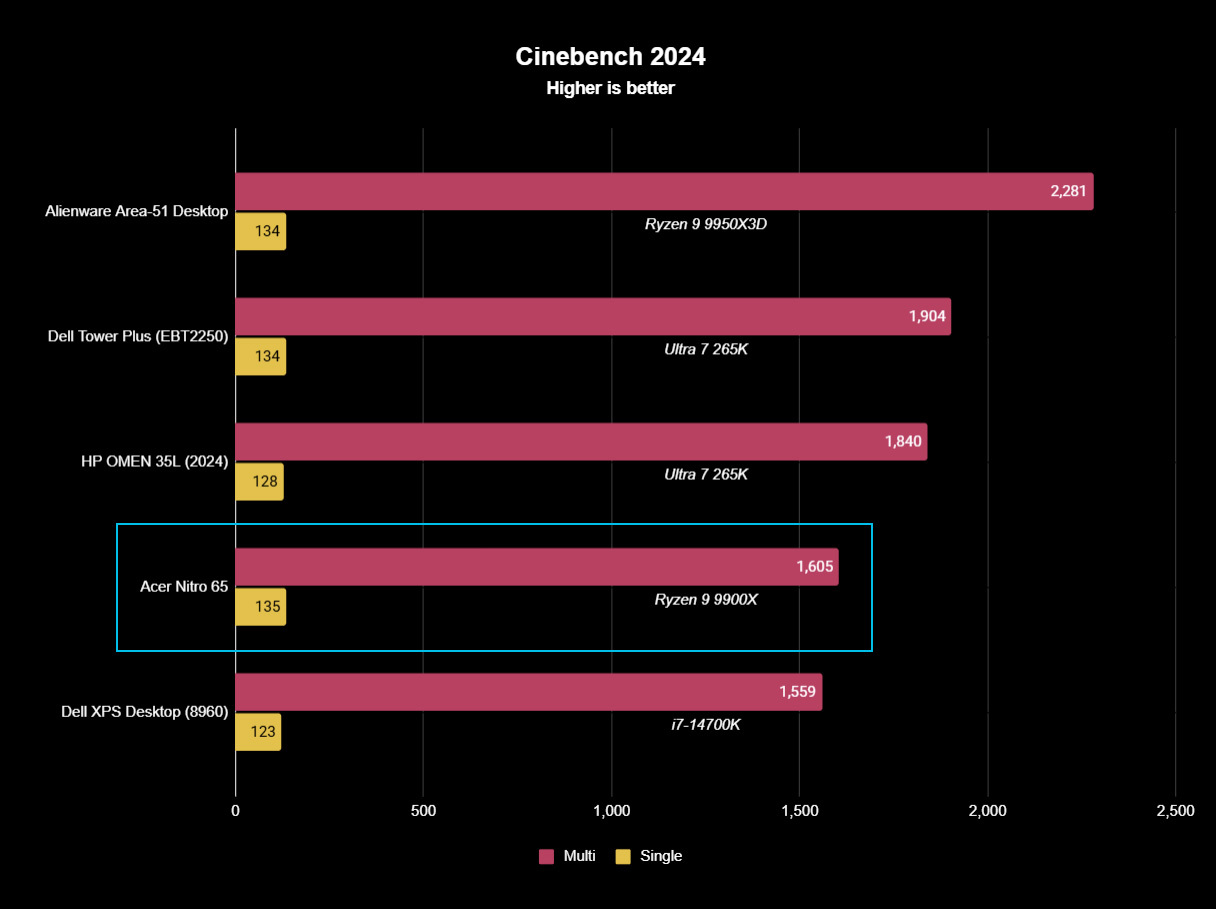 Acer Nitro 65 benchmark results graph for Cinebench 2024.