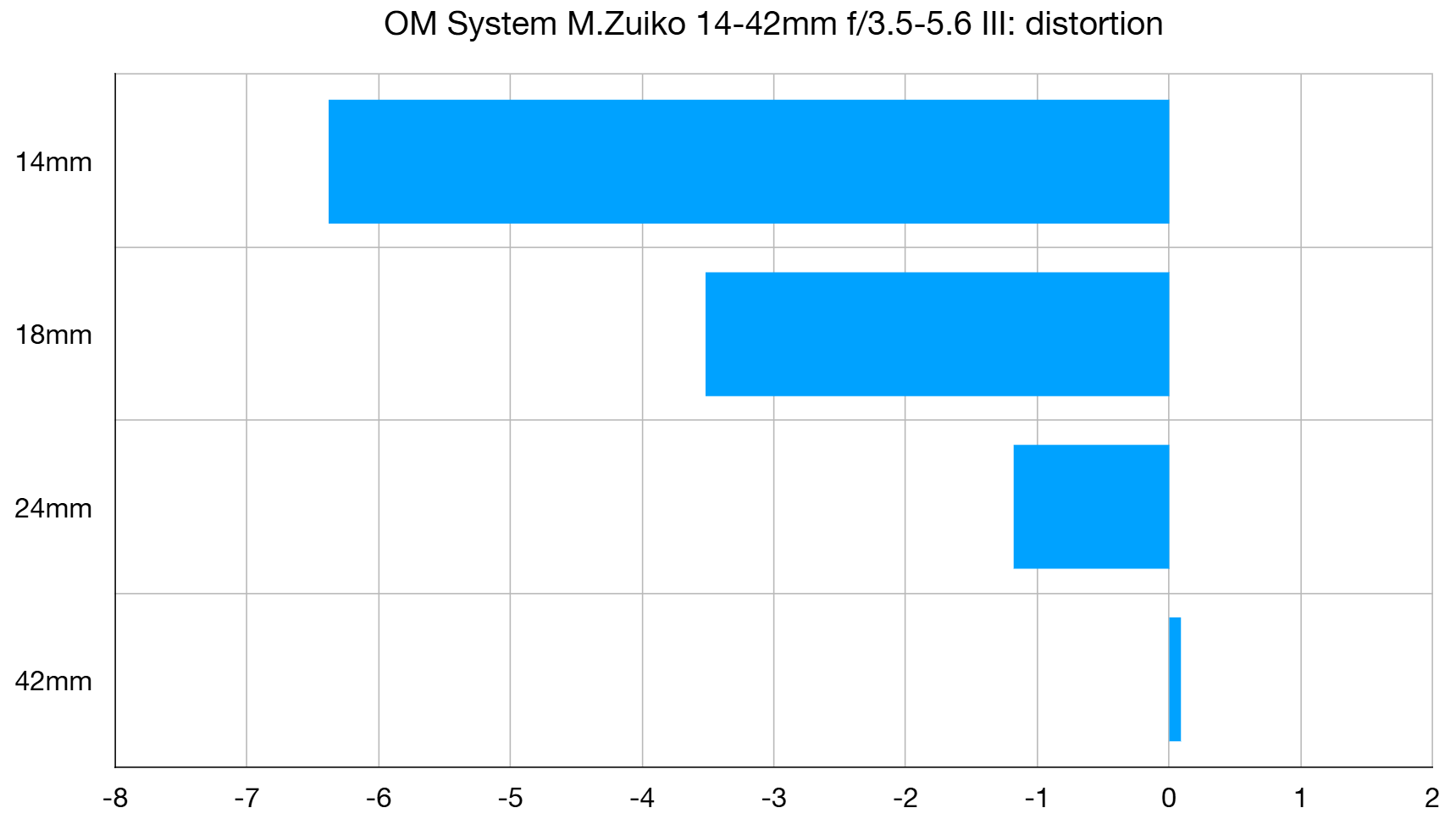 OM System M.Zuiko 14-42mm f/3.5-5.6 III lab graph