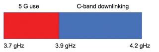 The CBA’s proposal preserves the upper 300 MHz of the current C-band downlink spectrum while  allowing use of 5G devices in the remaining portion.