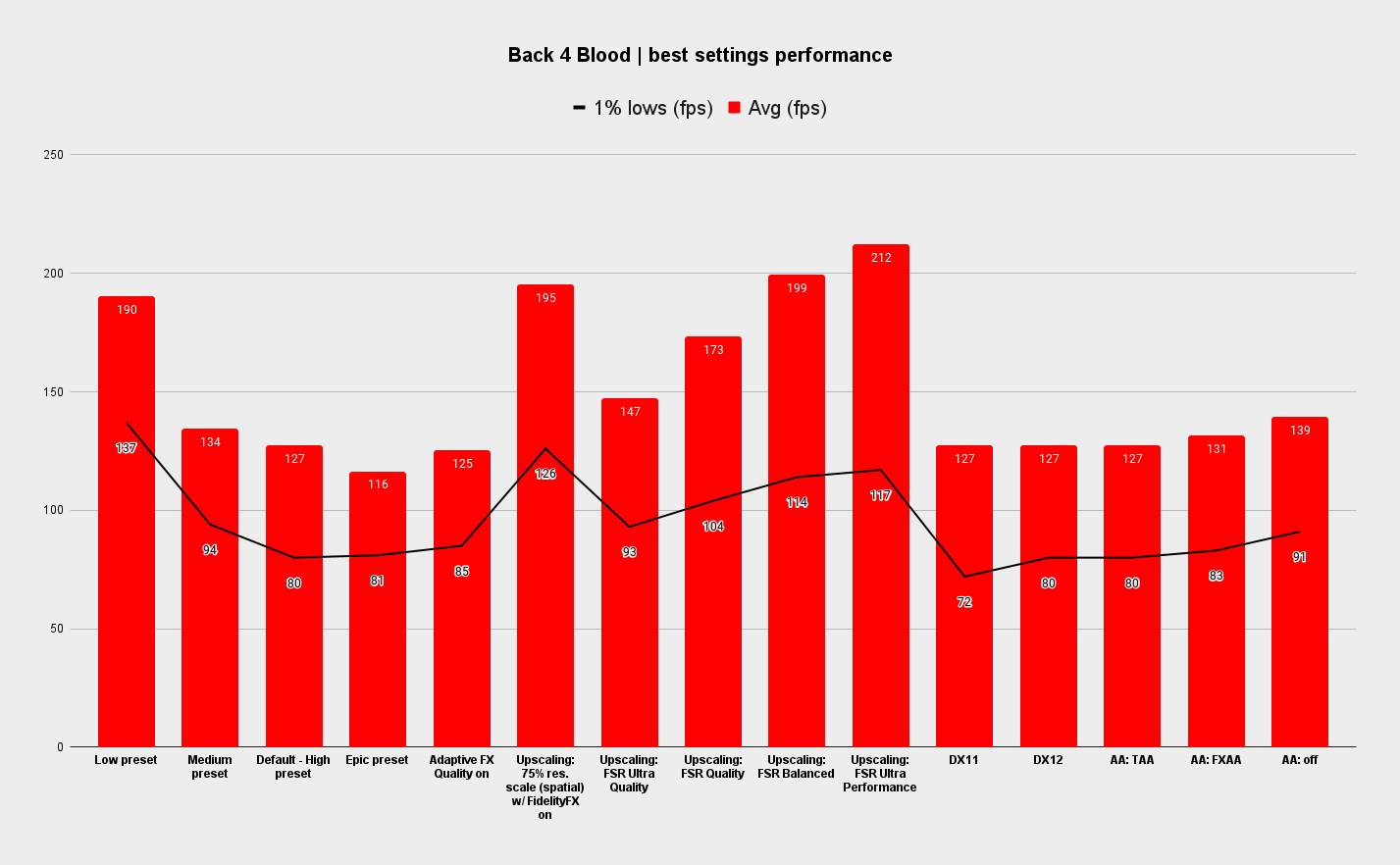 Back 4 Blood best settings performance chart