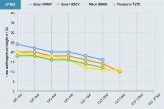 Sony HX90V review