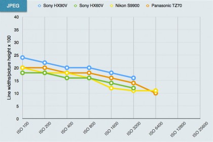 Sony HX90V review
