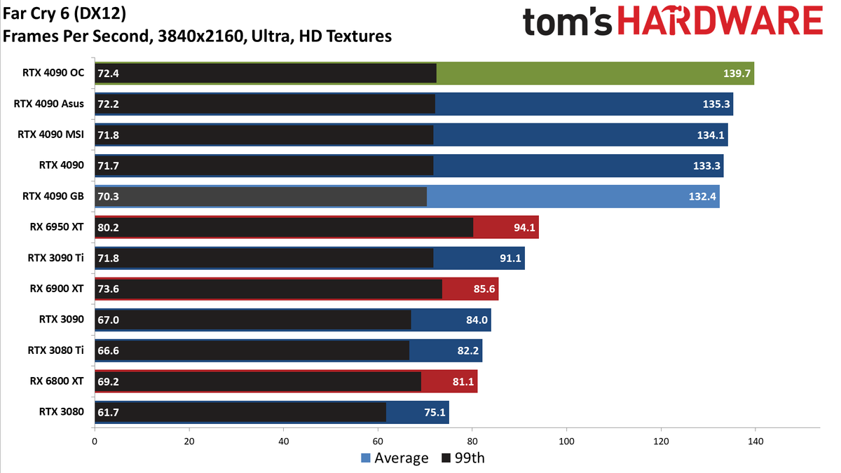 Gigabyte RTX 4090 Gaming OC