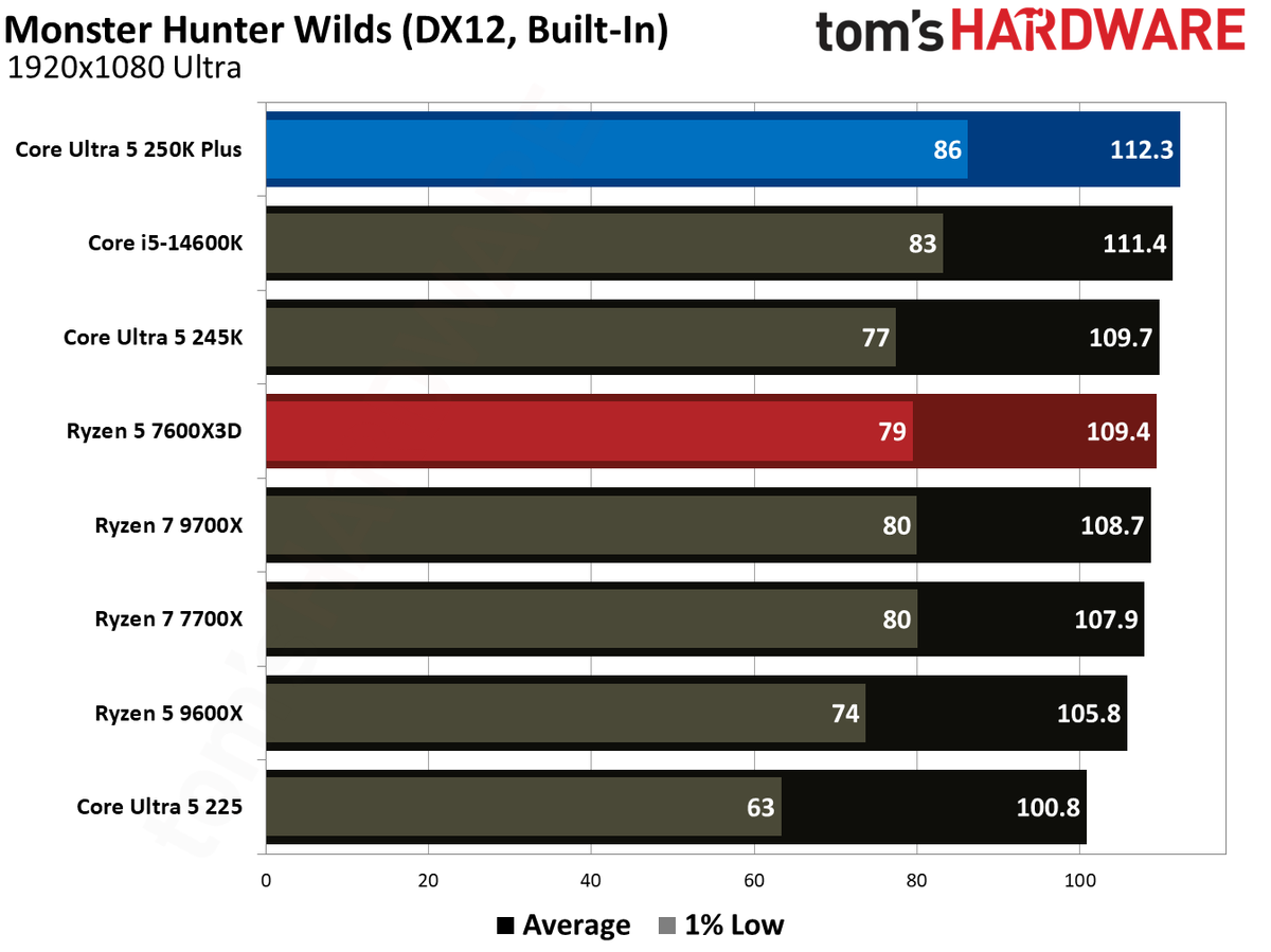 Intel Core Ultra 5 250K Plus vs AMD Ryzen 5 7600X3D gaming benchmarks