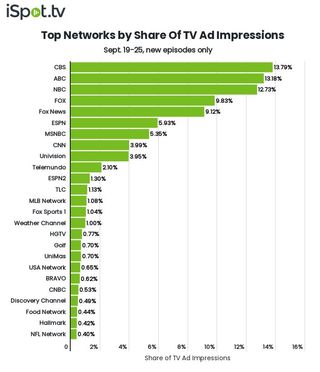 Top networks by TV ad impressions Sept. 19-25.