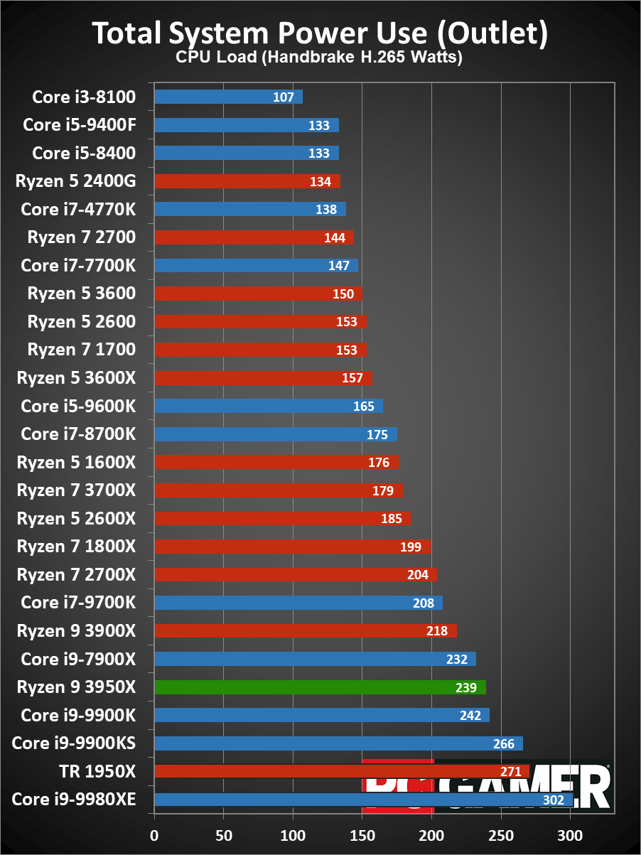 Ryzen 9 3950X CPU performance charts