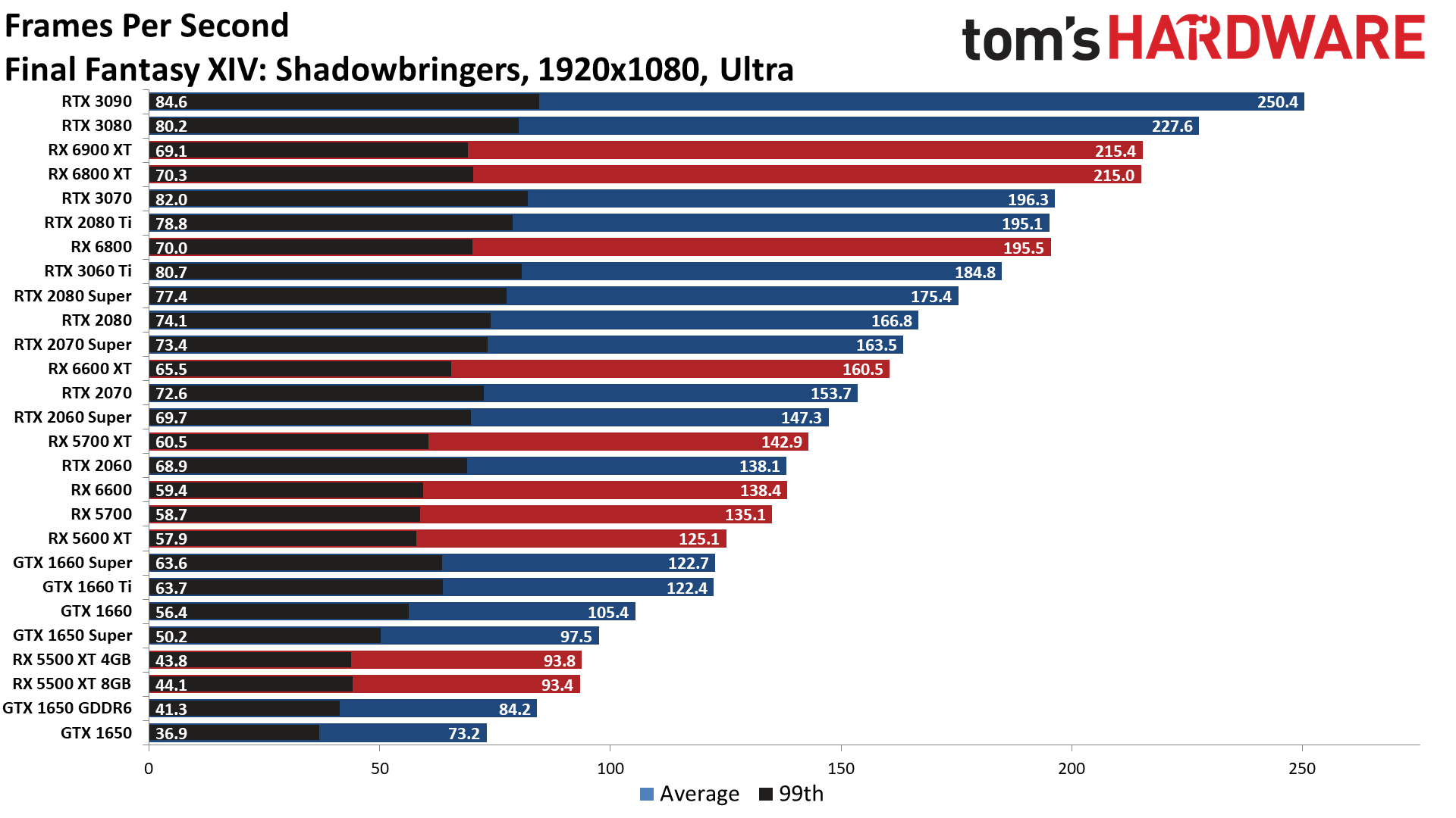 The Best Graphics Cards performance charts