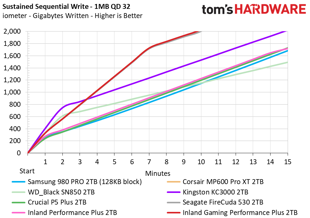 Inland Gaming Performance Plus