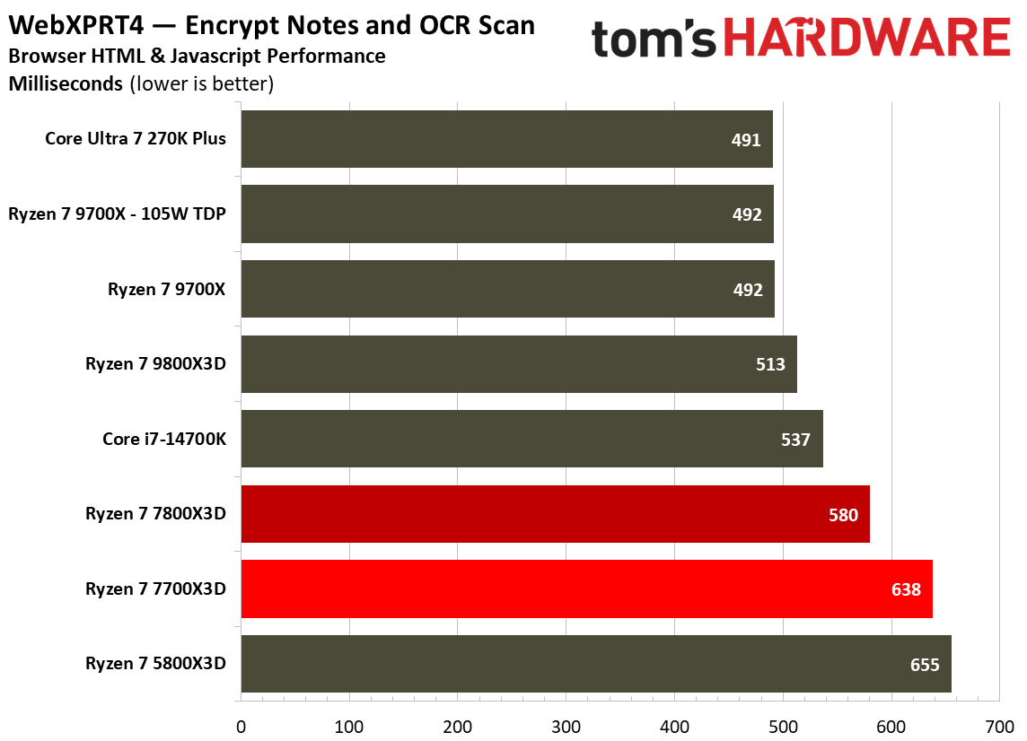 Single-threaded performance for the Ryzen 7700X3D.