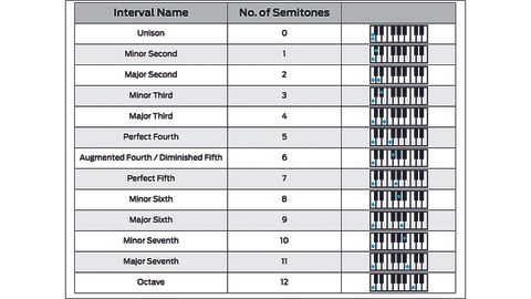 Music theory basics: how intervals define the distance in pitch between ...