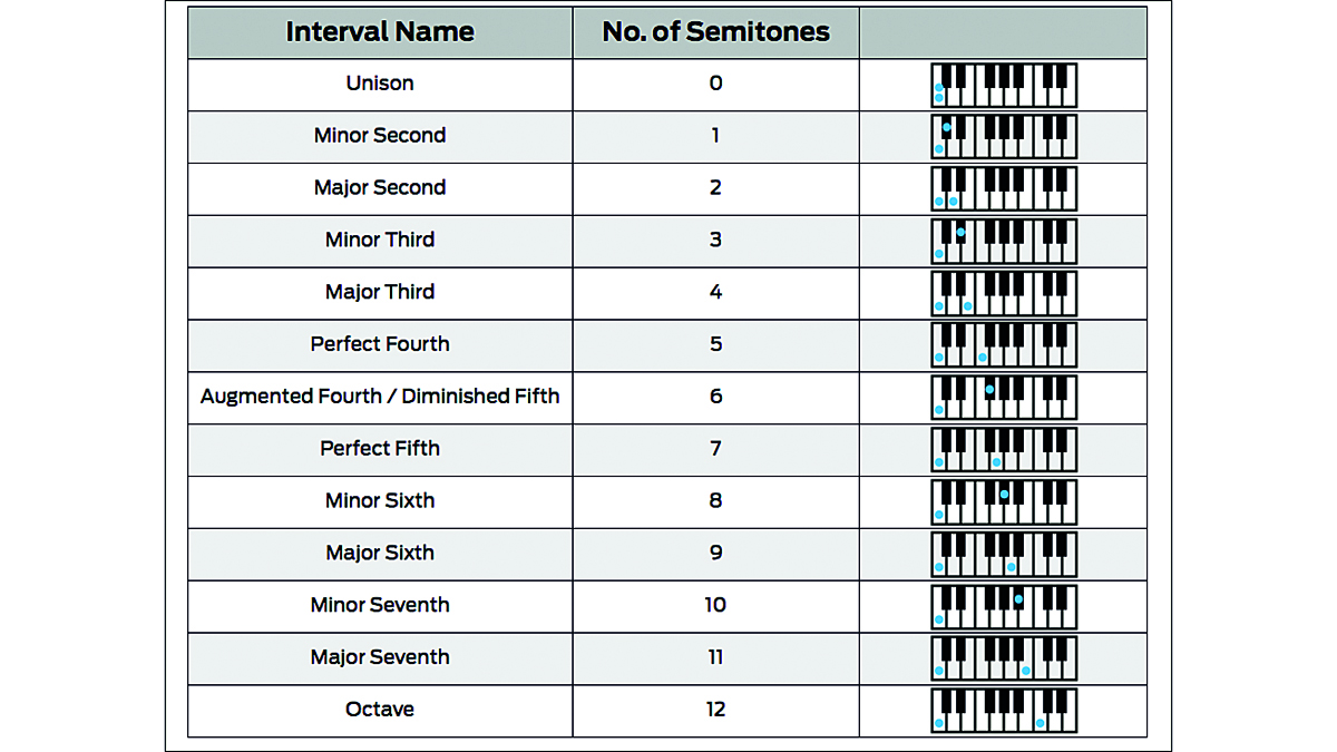 Music theory basics: understanding intervals, and how they define the distance in pitch between two notes