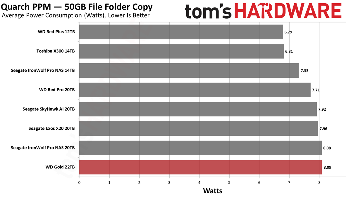 WD Gold 22TB HDD