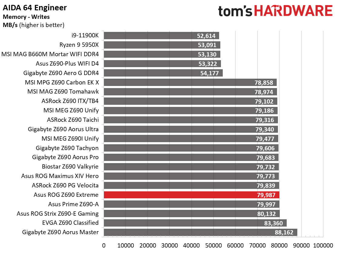 Asus ROG Maximus Z690 Extreme