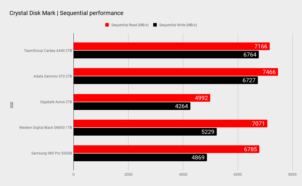 Teamgroup Cardea A440 SSD benchmarks