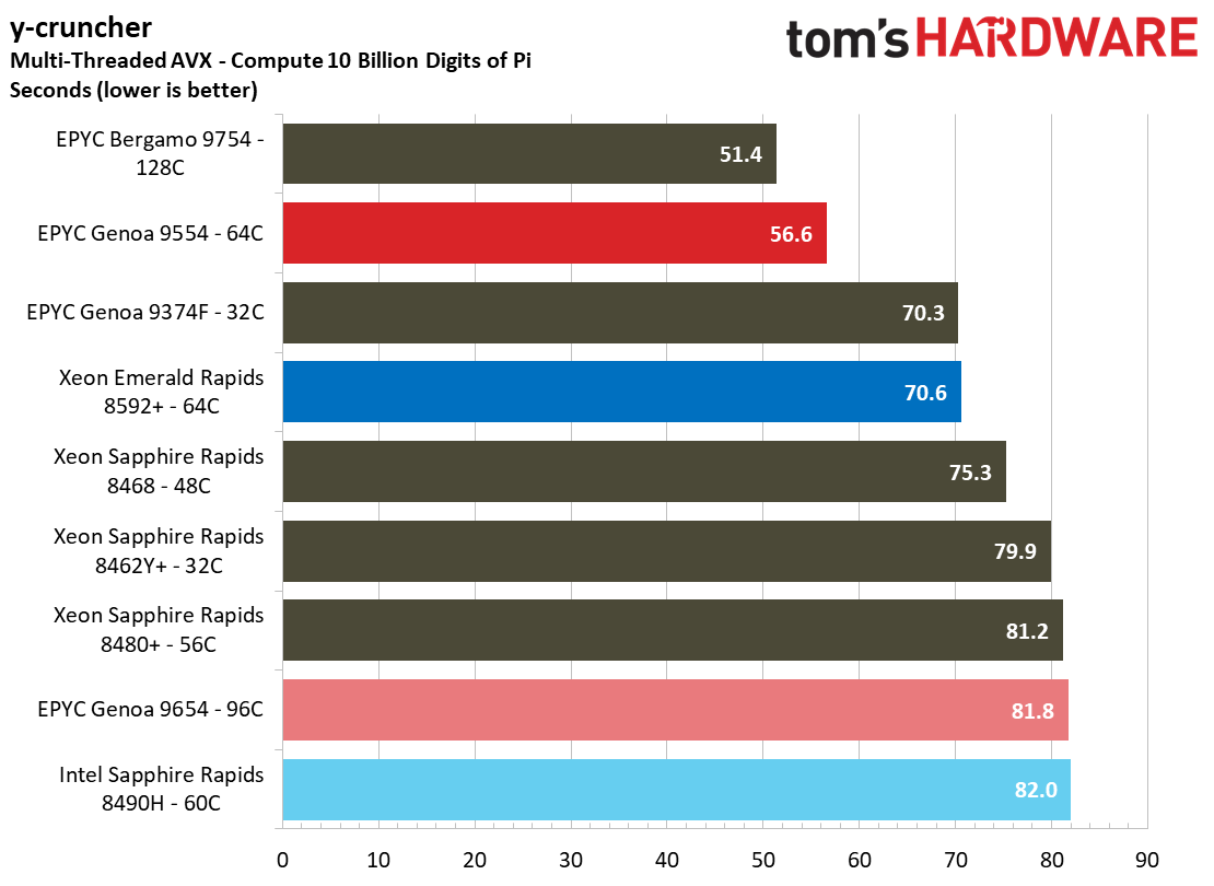 intel Xeon Emerald Rapids
