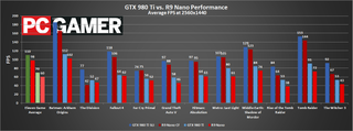 GTX 980 Ti vs R9 Nano 1440p Avg