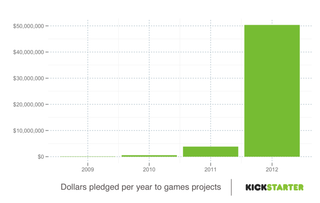 Kickstarter Games projects funding