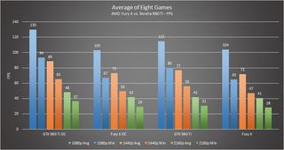 Average Eight Games