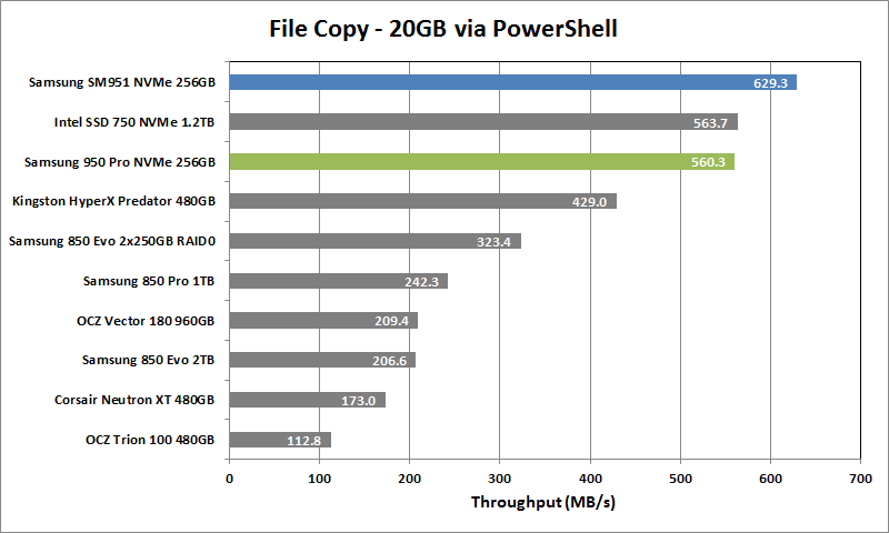 Samsung 950 Pro NVMe 256GB 10 20GB File Copy