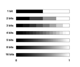 The statement that 256 gradations of 8 bits are normally enough is illustrated here as well through comparison with 16 bits