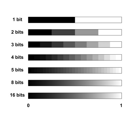 The statement that 256 gradations of 8 bits are normally enough is illustrated here as well through comparison with 16 bits