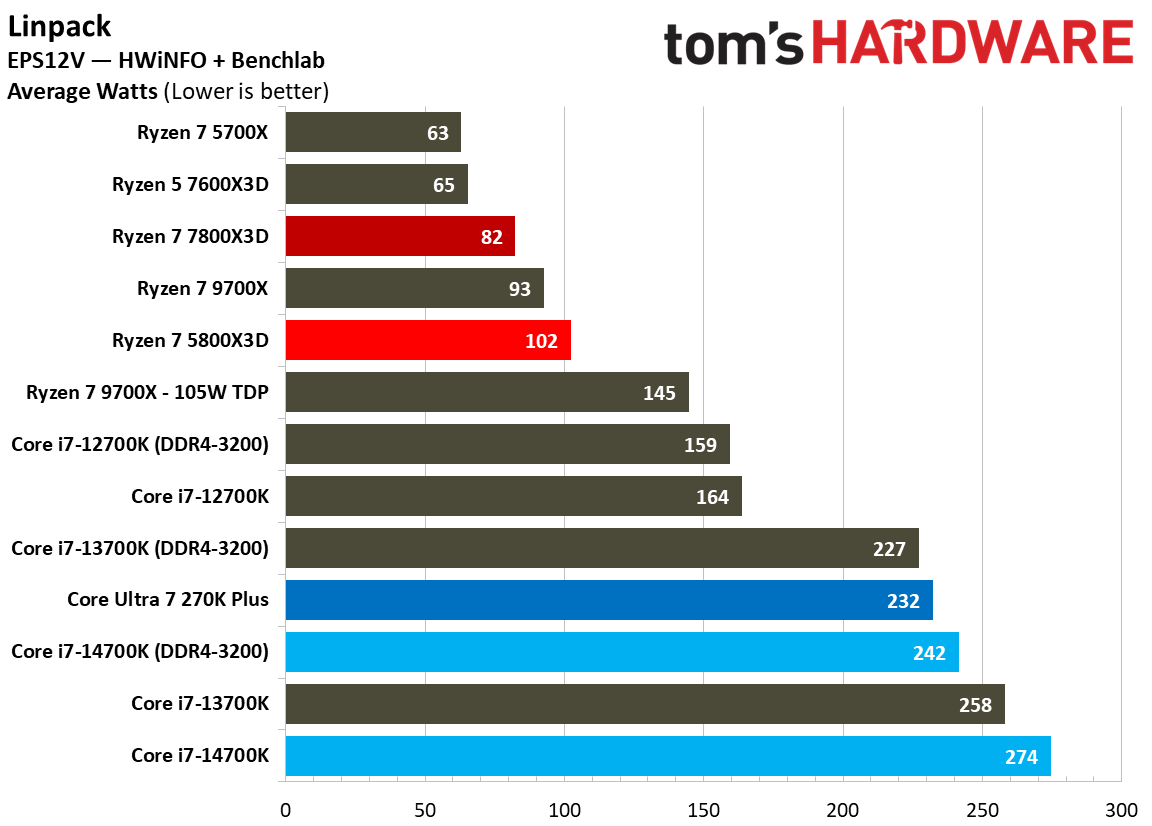 AMD Ryzen 7 5800X3D