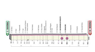 Giro d'Italia 2019 stage ten profile