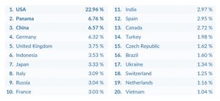 Image Theft by Country: The Top 20 Most Image Infringing Nations (infographic: Copytrack)