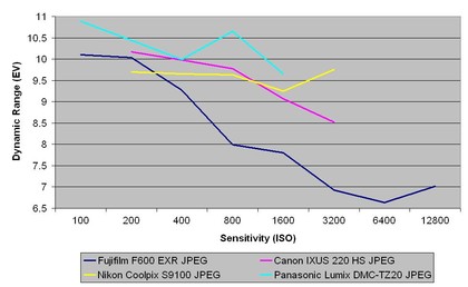 Fuji finepix f600 exr review: dynamic range