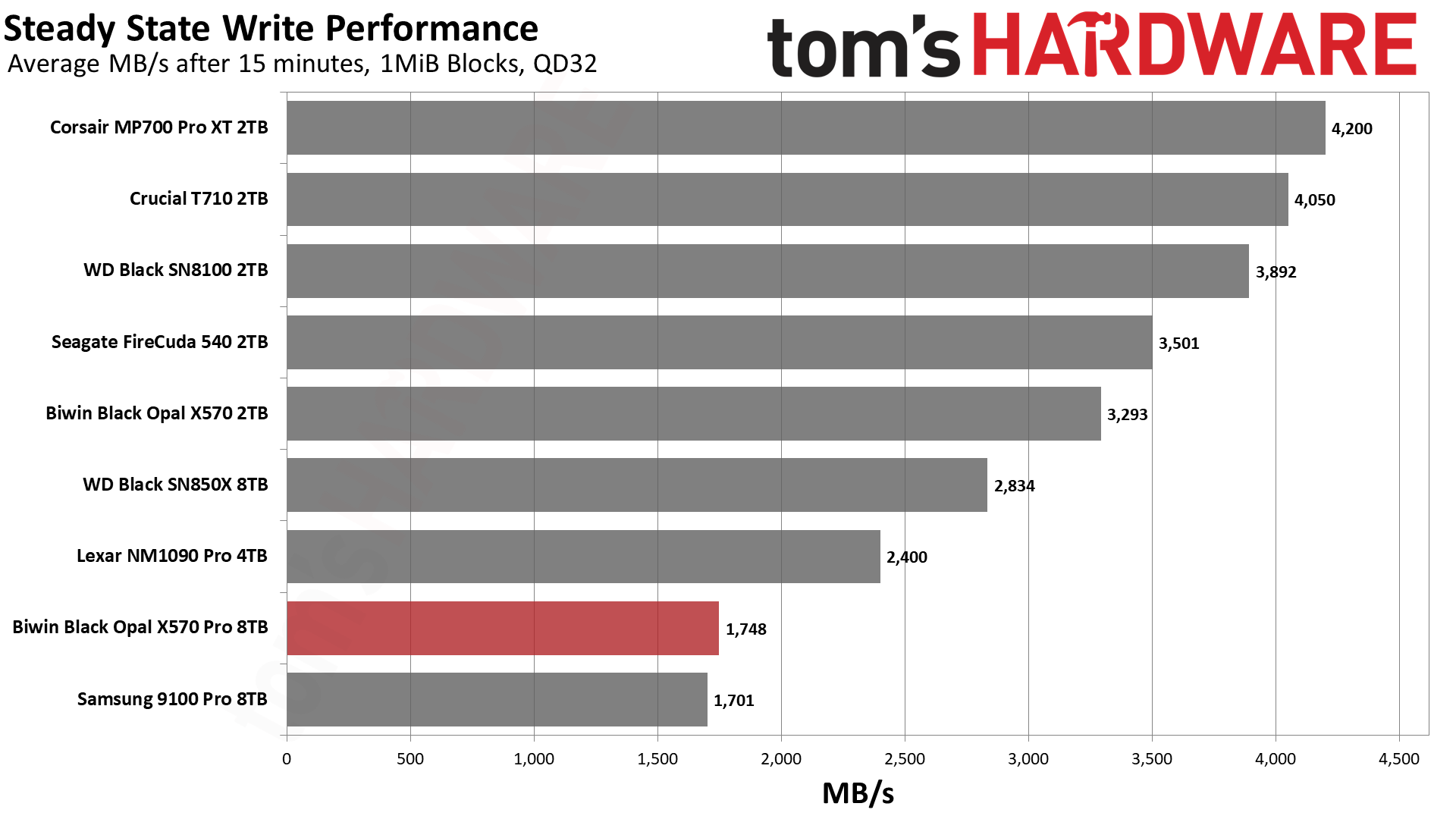 Biwin Black Opal X570 Pro SSD