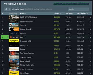 Monster Hunter Wilds concurrent player count