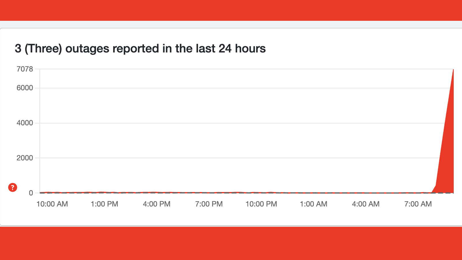 A Downdetector graph showing a Three UK outage