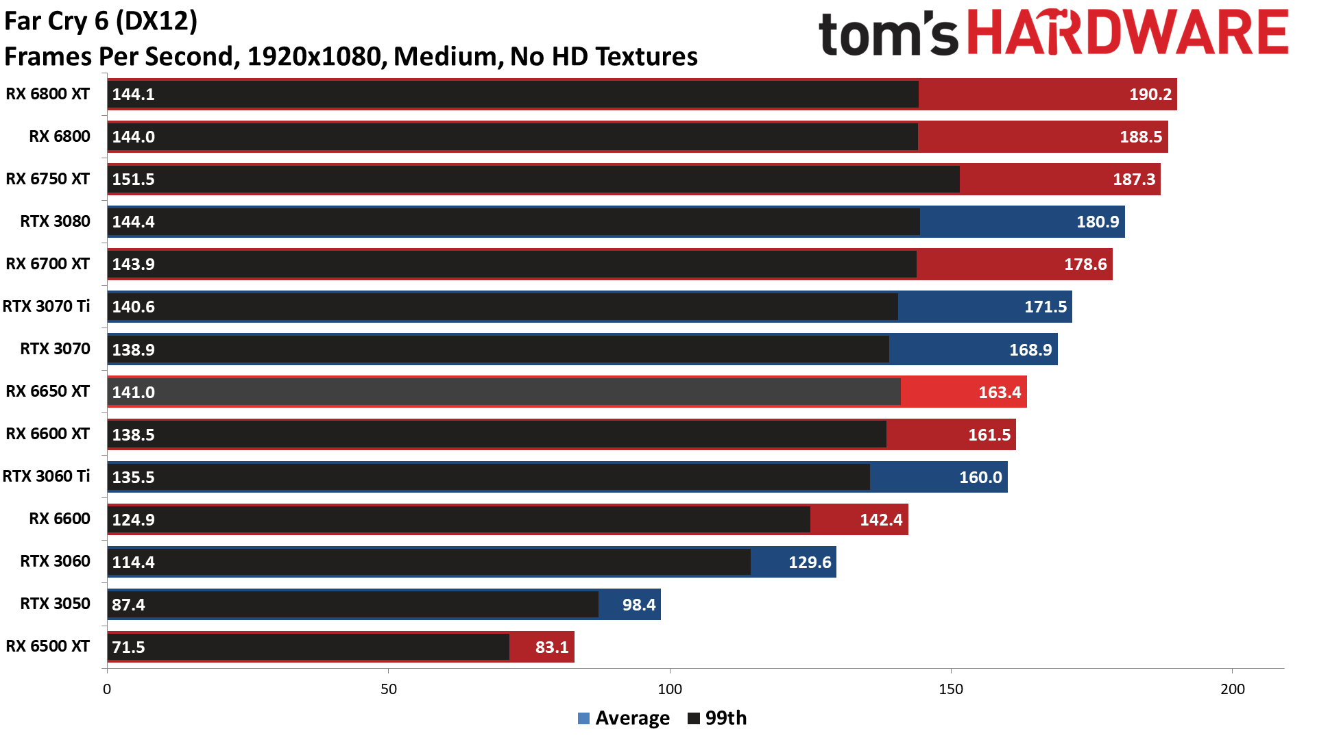 AMD Radeon RX 6650 XT
