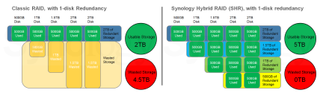 Synology Hybrid RAID SHR