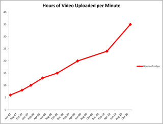 YouTube's upload growth