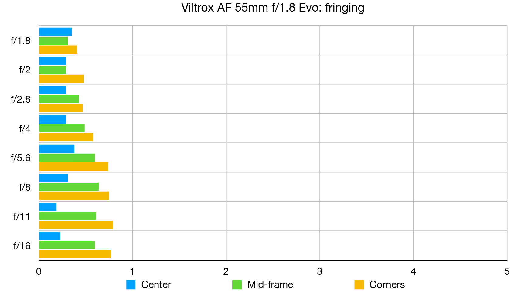 Viltrox AF 55mm f/1.8 Evo lab graph